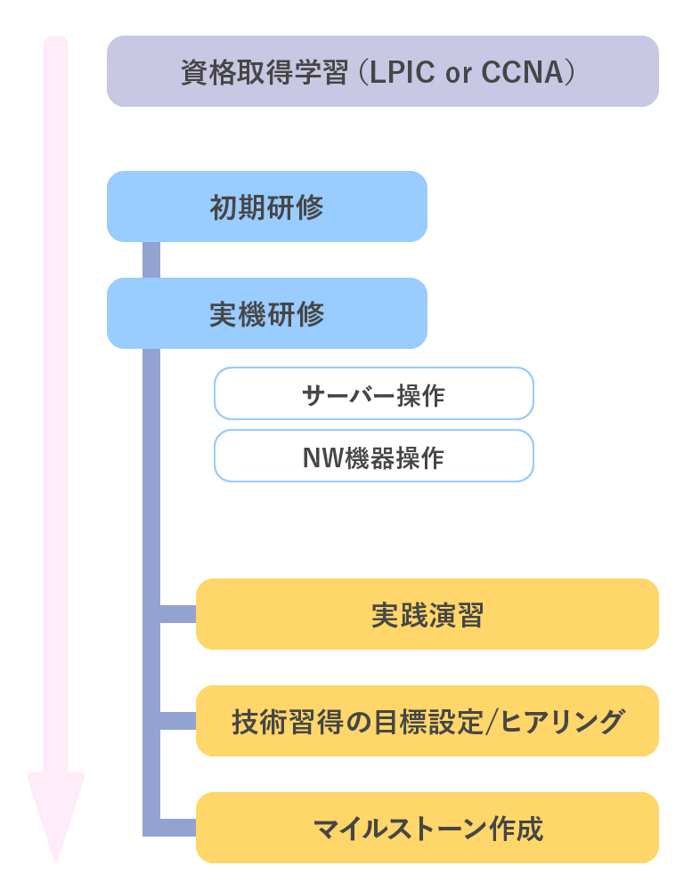 インフラエンジニアの教育フロー