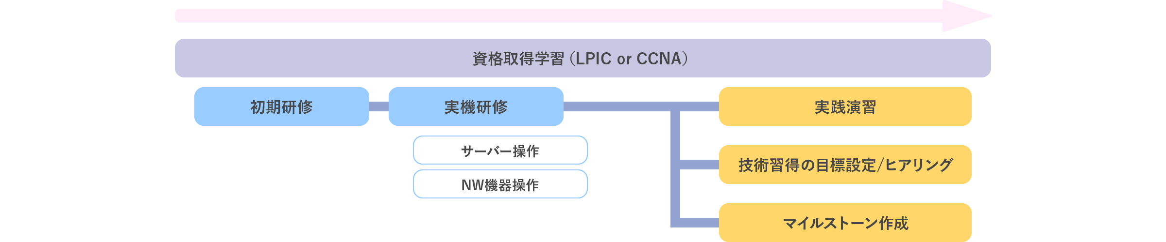 インフラエンジニアの教育フロー