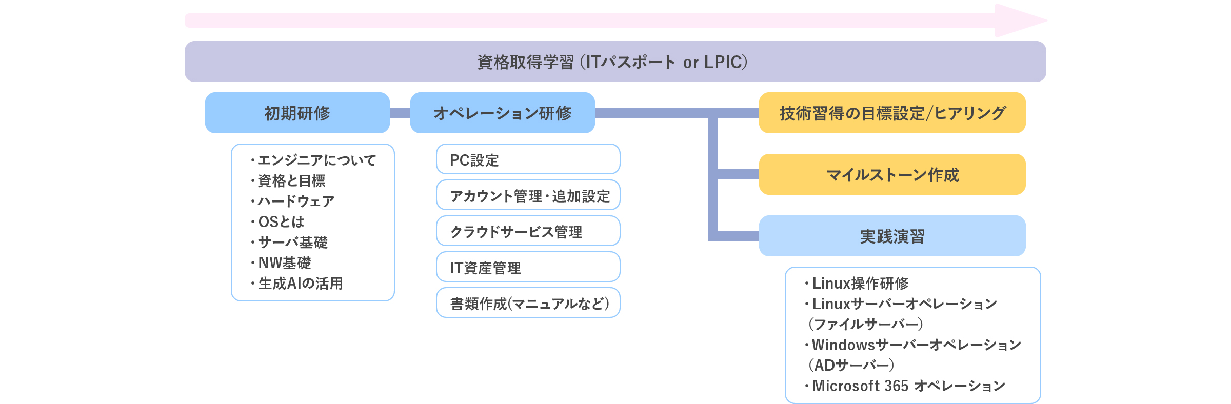 情報システム管理者の教育フロー